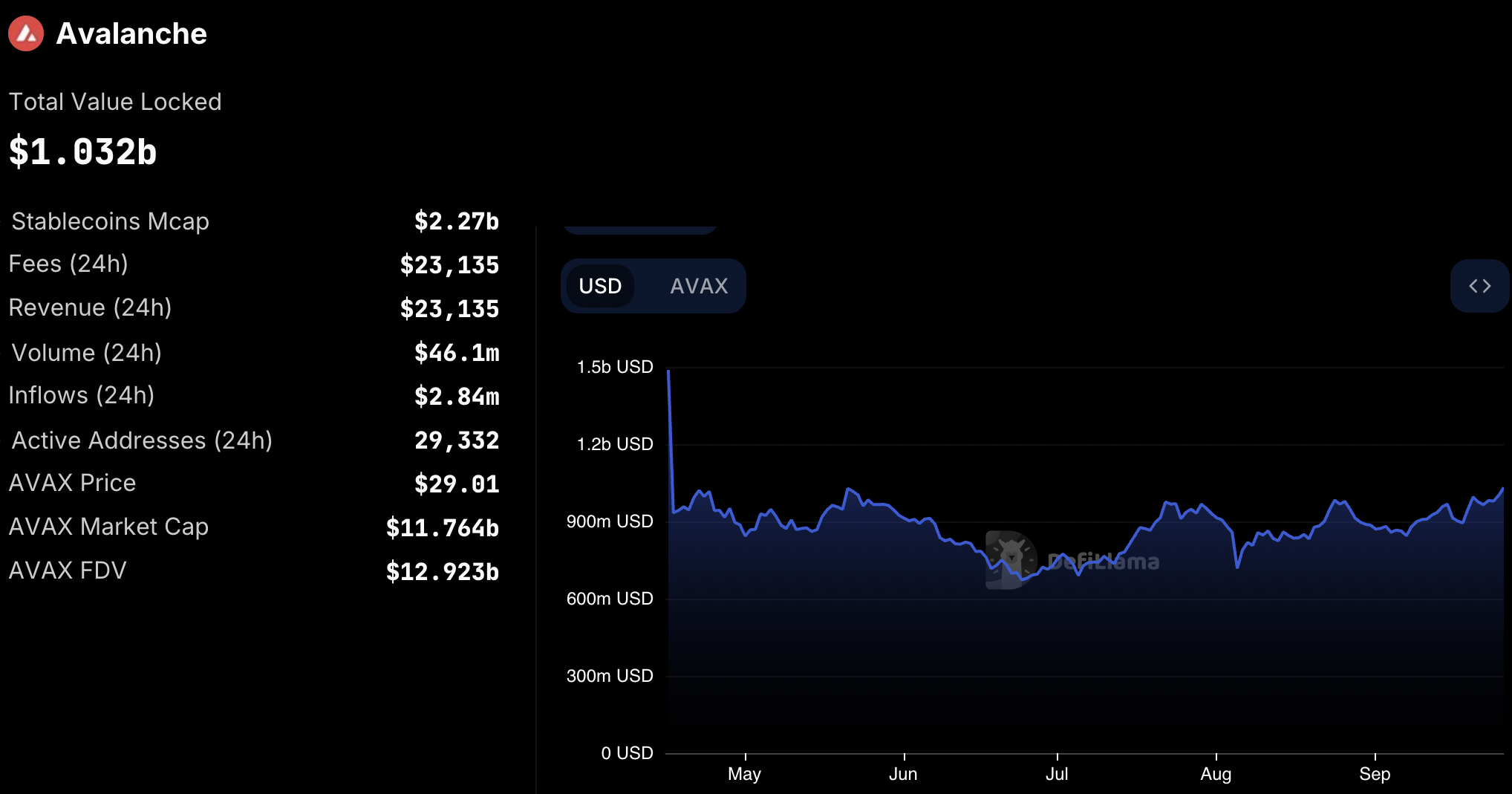 Giá AVAX bứt phá sau tin tức khích lệ phát triển - Tin Tức Bitcoin - Cập Nhật Tin Tức Coin Mới Nhất 24/7 2024