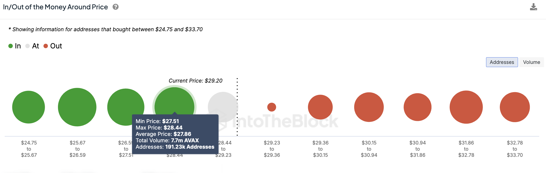 Giá AVAX bứt phá sau tin tức khích lệ phát triển - Tin Tức Bitcoin - Cập Nhật Tin Tức Coin Mới Nhất 24/7 2024