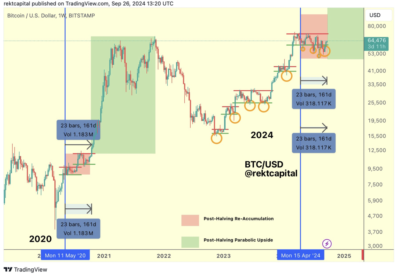 Giá Bitcoin ổn định trên 200-MA và mốc $65K - Tin Tức Bitcoin - Cập Nhật Tin Tức Coin Mới Nhất 24/7 2024