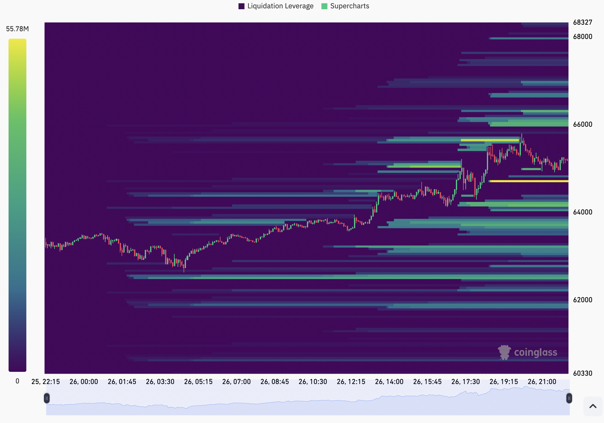 Giá Bitcoin ổn định trên 200-MA và mốc $65K - Tin Tức Bitcoin - Cập Nhật Tin Tức Coin Mới Nhất 24/7 2024