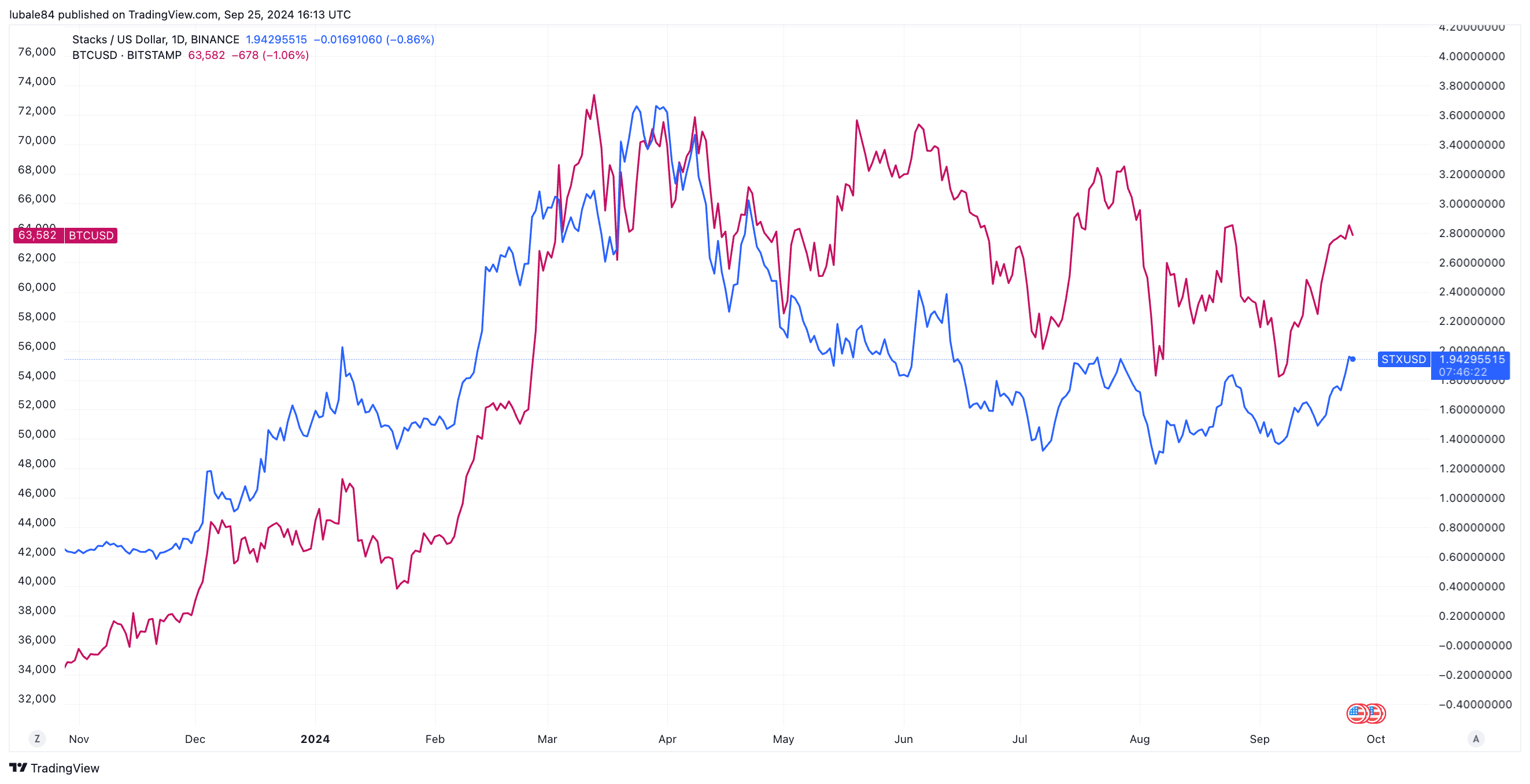 Stacks (STX) tăng 30%: Mainnet và stablecoin sắp ra mắt - Tin Tức Bitcoin - Cập Nhật Tin Tức Coin Mới Nhất 24/7 2024