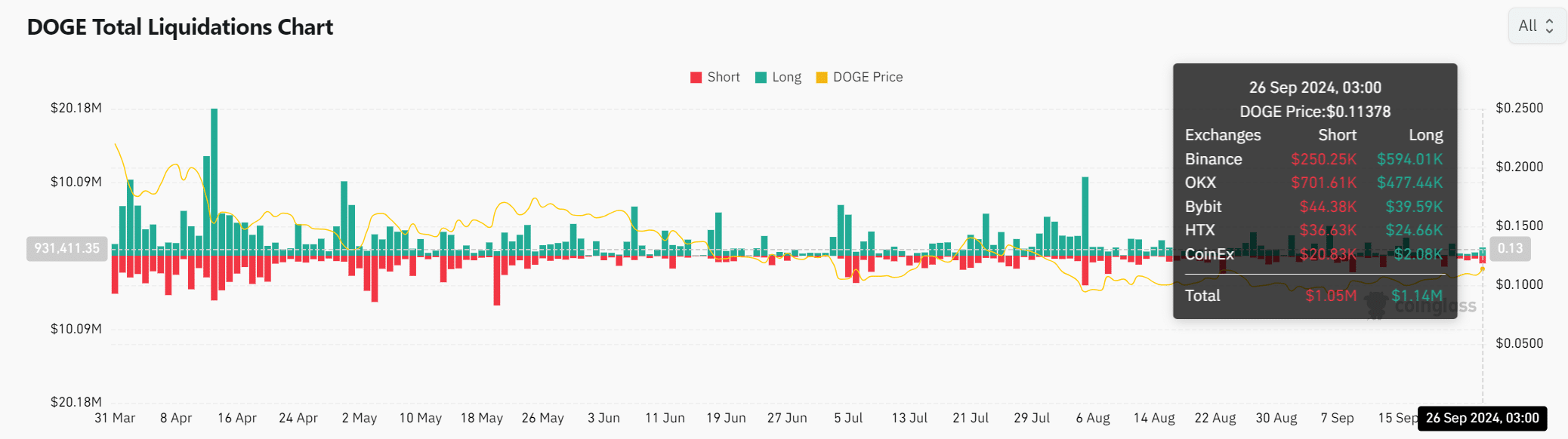 Dogecoin vượt ngưỡng quan trọng: Sắp đạt mức $0,15? - Tin Tức Bitcoin - Cập Nhật Tin Tức Coin Mới Nhất 24/7 2024