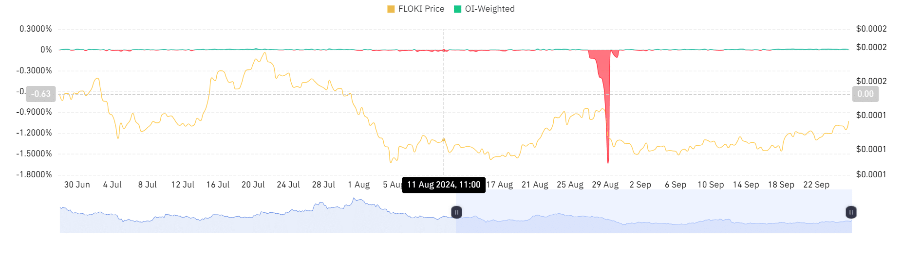 FLOKI tăng 11,28% trong 7 ngày: Xu hướng đảo chiều? - Tin Tức Bitcoin - Cập Nhật Tin Tức Coin Mới Nhất 24/7 2024