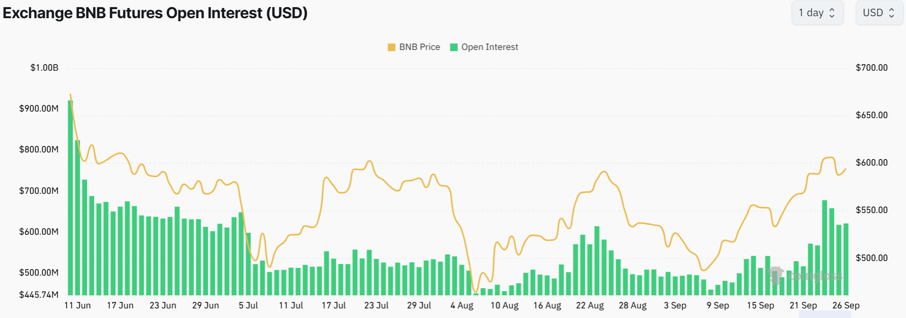 BNB xuất hiện tín hiệu bullish: Giá sẽ tăng lên $700? - Tin Tức Bitcoin - Cập Nhật Tin Tức Coin Mới Nhất 24/7 2024