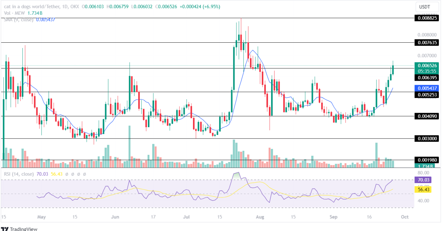 MEW price analysis 27th Sept 2024