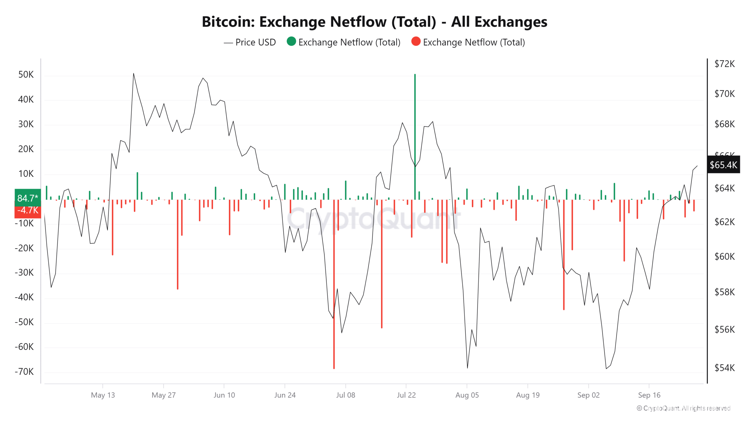 Dòng tiền ròng của Bitcoin trên các sàn giao dịch
