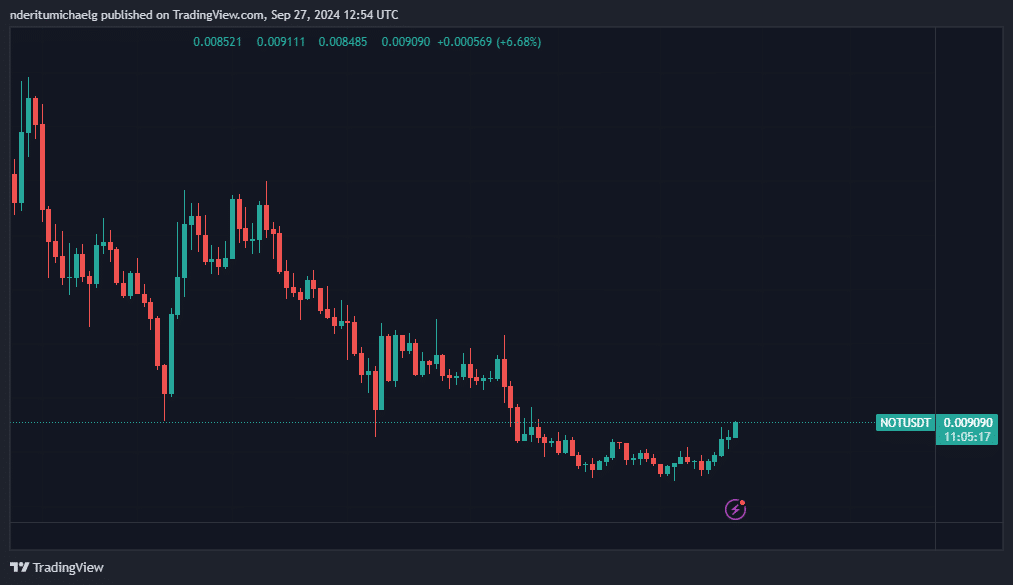 Triển vọng giá NOT sau khi phe bò Notcoin thay đổi chiến thuật - Tin Tức Bitcoin - Cập Nhật Tin Tức Coin Mới Nhất 24/7 2026 Notcoin