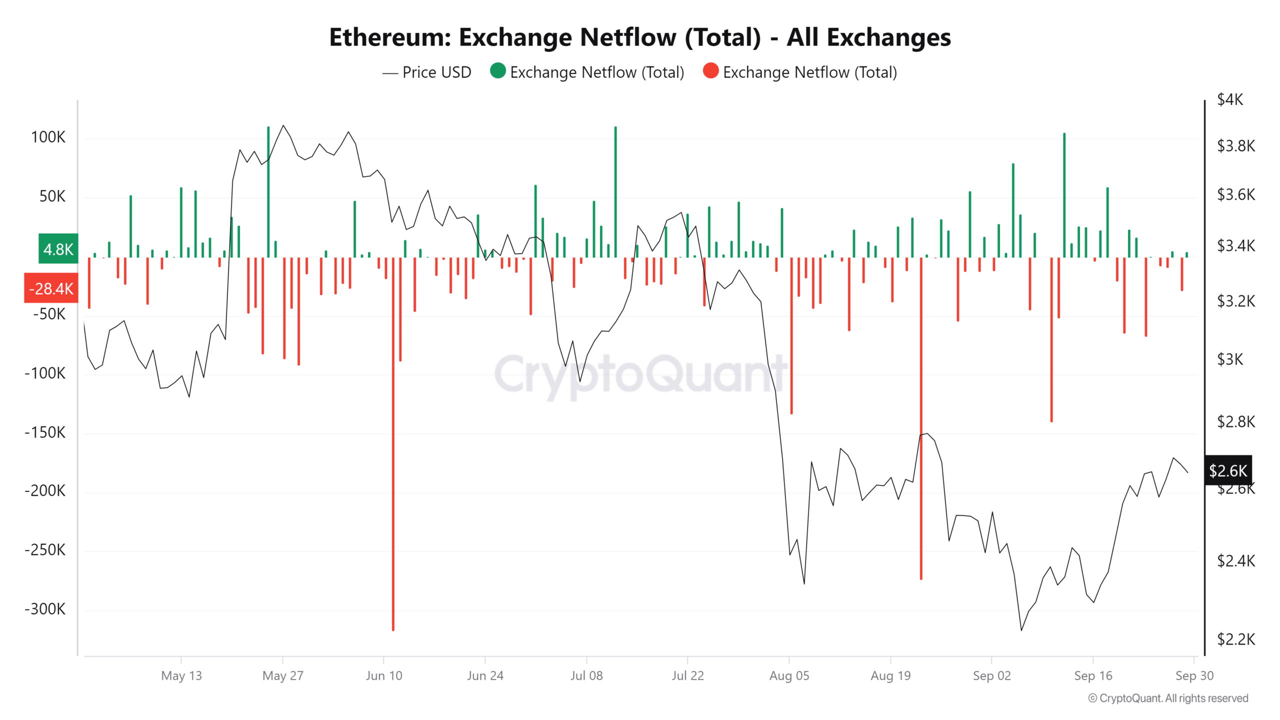 Nhà đầu tư Ethereum có lợi nhuận tăng bất chấp giá giảm - Tin Tức Bitcoin - Cập Nhật Tin Tức Coin Mới Nhất 24/7 2026 Dòng tiền Ethereum