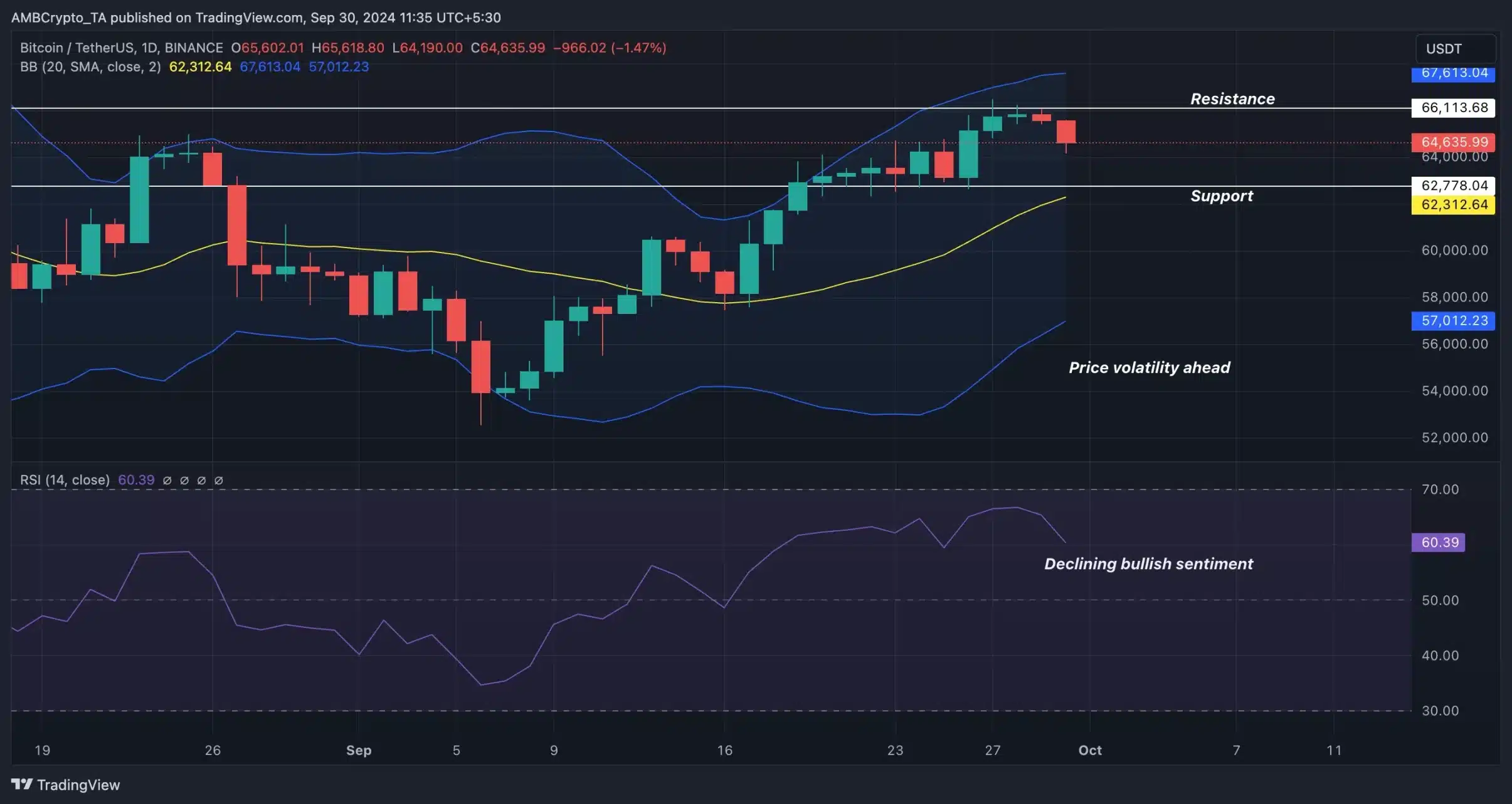 Giá Bitcoin giảm dưới $65K: Bull Run có còn tiếp tục? - Tin Tức Bitcoin - Cập Nhật Tin Tức Coin Mới Nhất 24/7 2025 BTC-Trading View