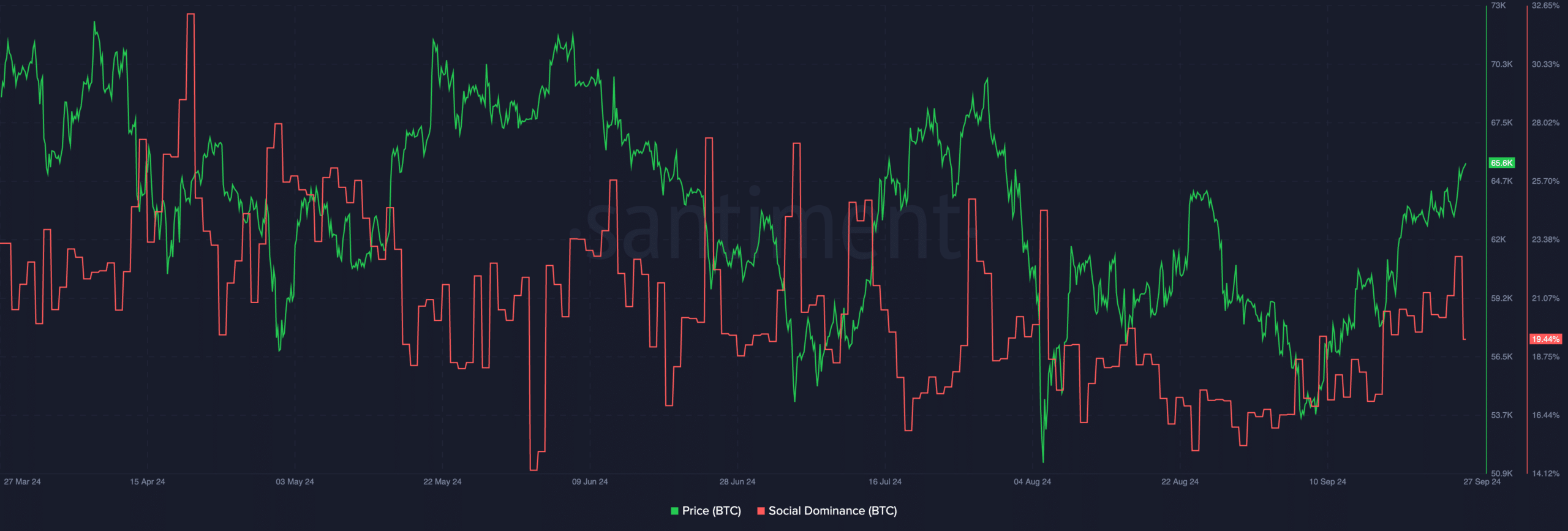 Báo cáo Crypto tháng 9: Bitcoin nhắm 70K USD, thị trường hồi phục 2,21 nghìn tỷ USD - Tin Tức Bitcoin - Cập Nhật Tin Tức Coin Mới Nhất 24/7 2025 Nguồn: Santiment