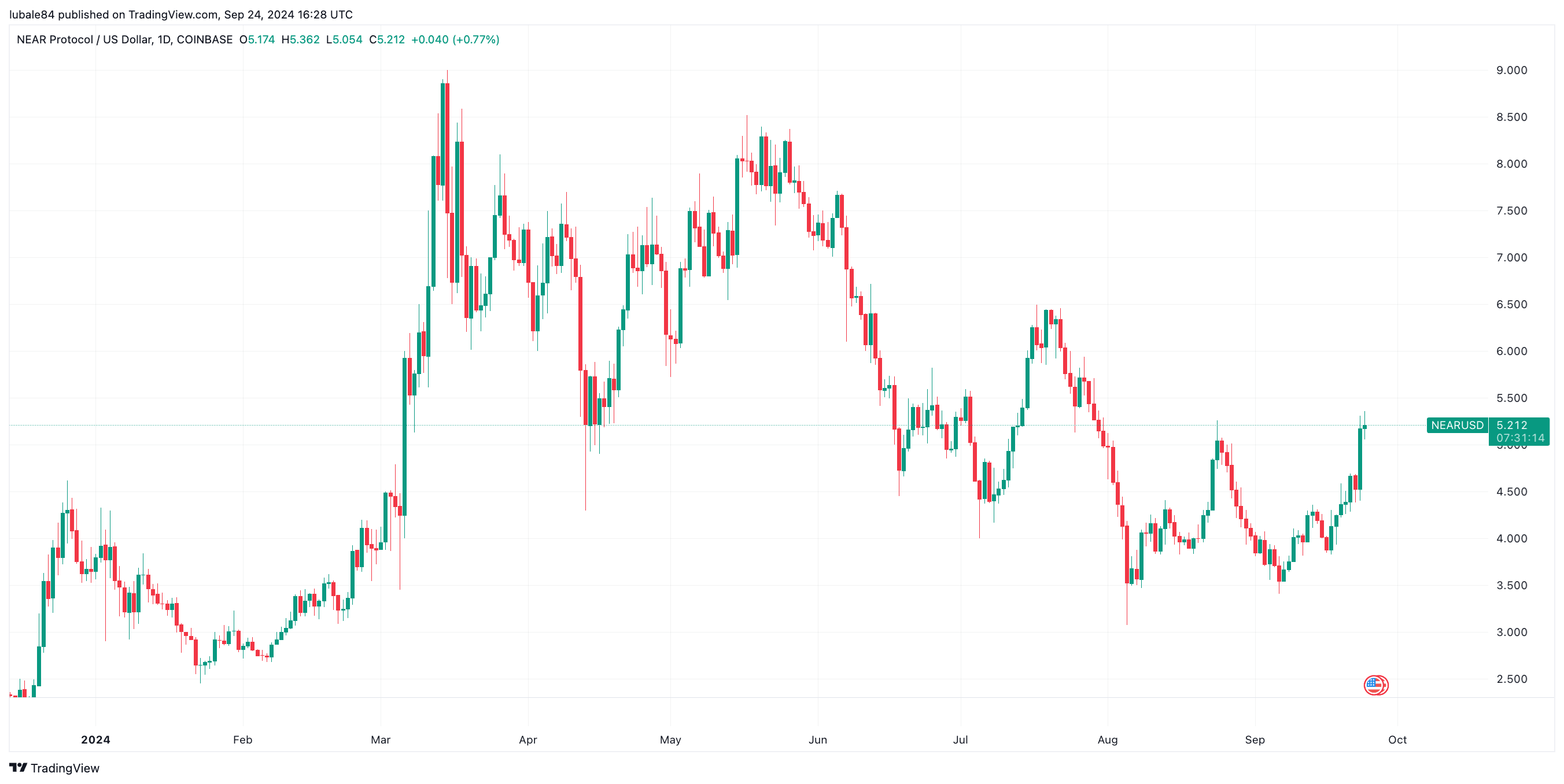 3 Lý Do Khiến Near Protocol Tăng 50% Trong Tháng Qua - Tin Tức Bitcoin - Cập Nhật Tin Tức Coin Mới Nhất 24/7 2024