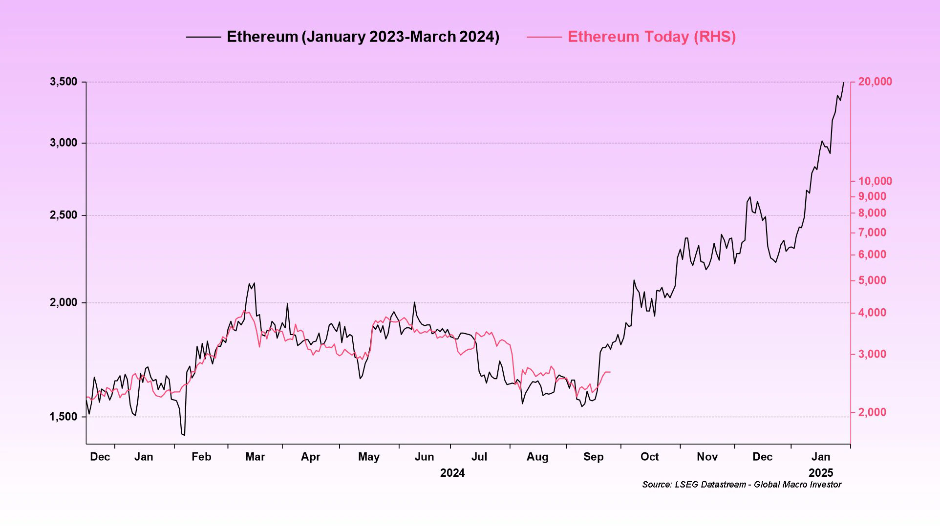 3 lý do Ethereum sẽ đạt 10.000 USD kỳ tăng giá tới - Tin Tức Bitcoin - Cập Nhật Tin Tức Coin Mới Nhất 24/7 2026 3 lý do Ethereum sẽ đạt 10.000 USD kỳ tăng giá tới - Tin Tức Bitcoin - Cập Nhật Tin Tức Coin Mới Nhất 24/7 2026