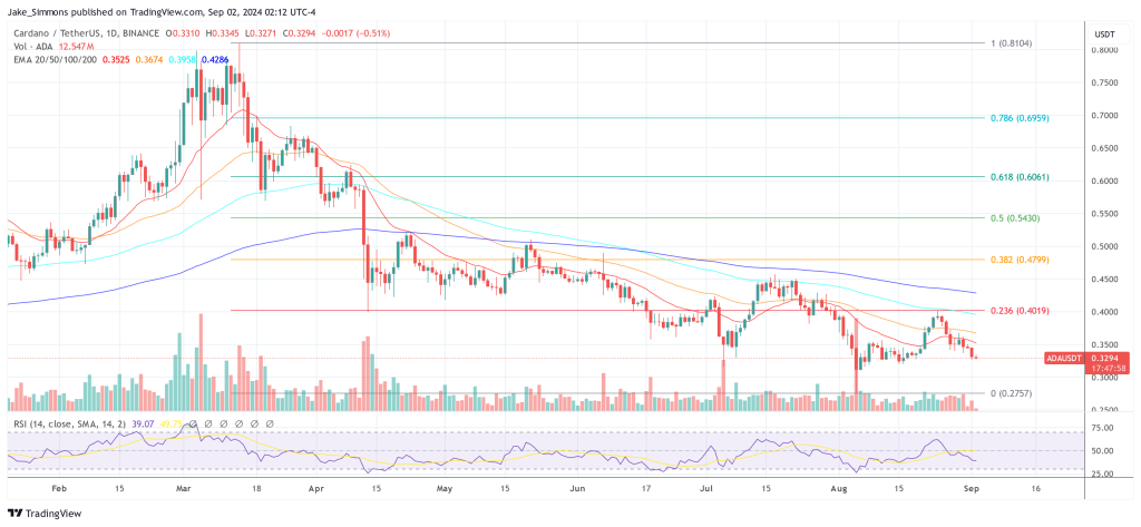 Nguồn: ADAUSDT trên TradingView.com