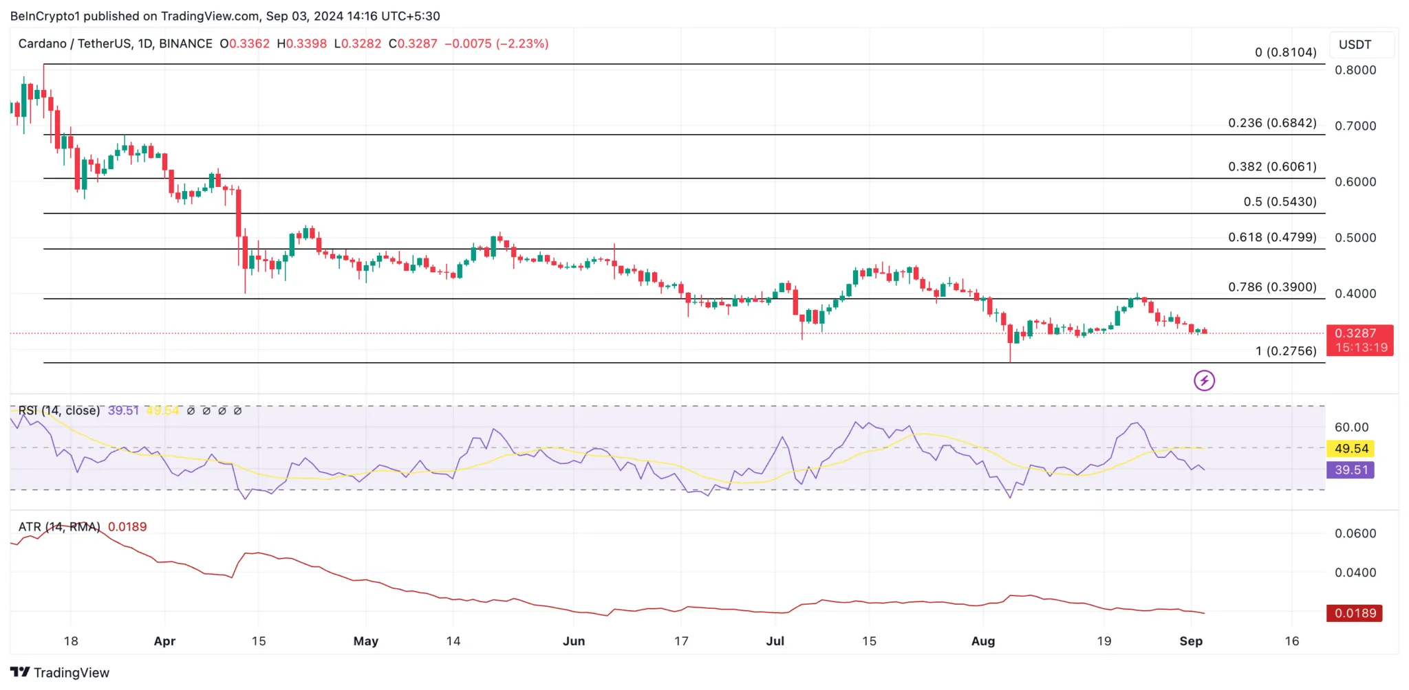 Phân tích giá Cardano. Nguồn:  TradingView