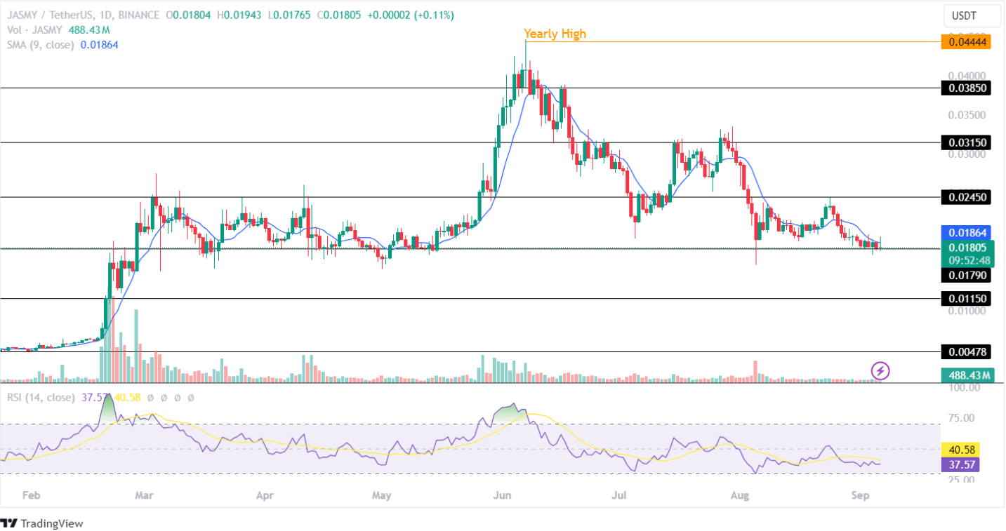 Phân tích giá Jasmycoin Tháng 9 2024