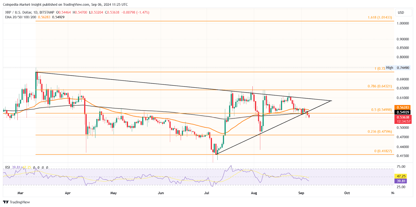 Giá XRP