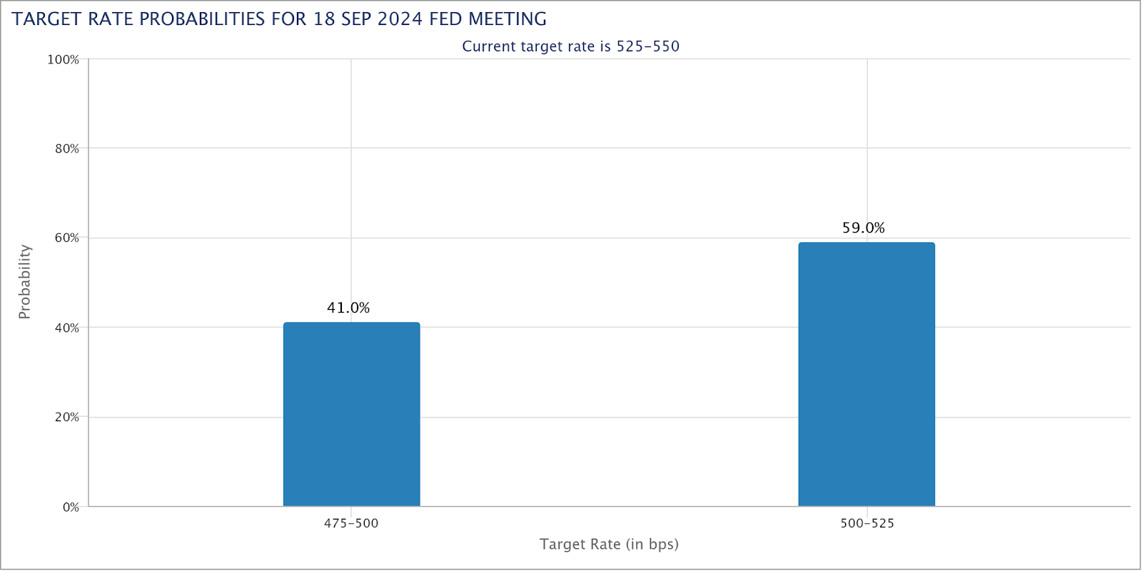 CME FED WATCH TOOL