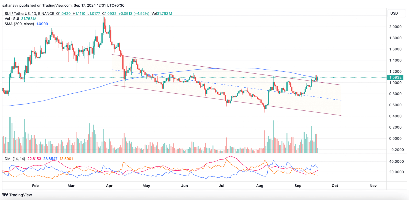 Altcoin Này Có Khả Năng Tăng 80% trong Q4-Tận Dụng Cơ Hội? - Tin Tức Bitcoin - Cập Nhật Tin Tức Coin Mới Nhất 24/7 2024