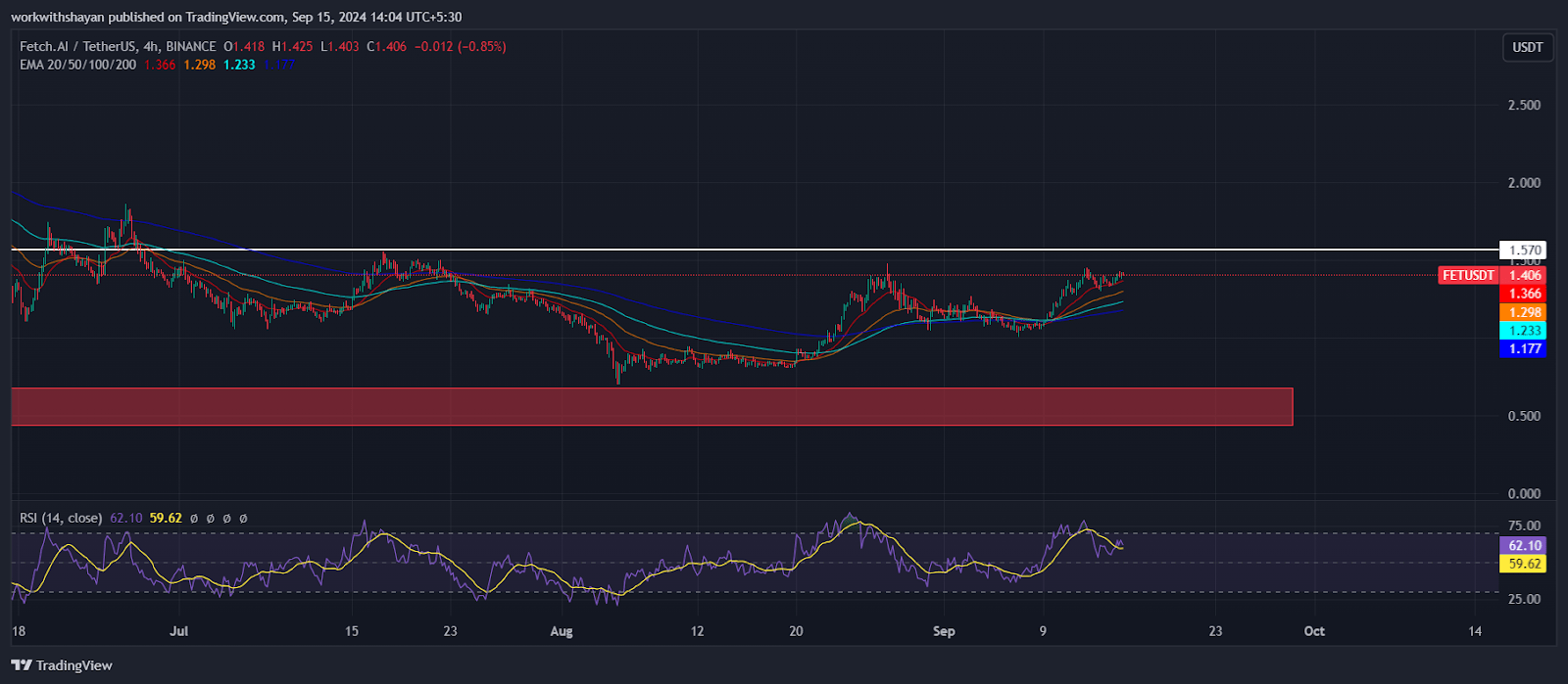 Altcoin đáng chú ý tuần tới: FET, Quant và Fantom có thể thu hút áp lực từ cá voi - Tin Tức Bitcoin - Cập Nhật Tin Tức Coin Mới Nhất 24/7 2024