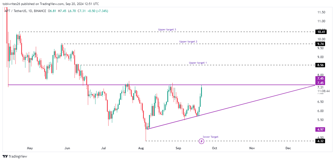 Aptos nhắm tới mốc $10,41 khi đà tăng trưởng bắt đầu bùng nổ! - Tin Tức Bitcoin - Cập Nhật Tin Tức Coin Mới Nhất 24/7 2025 Aptos nhắm tới mốc $10,41 khi đà tăng trưởng bắt đầu bùng nổ! - Tin Tức Bitcoin - Cập Nhật Tin Tức Coin Mới Nhất 24/7 2025