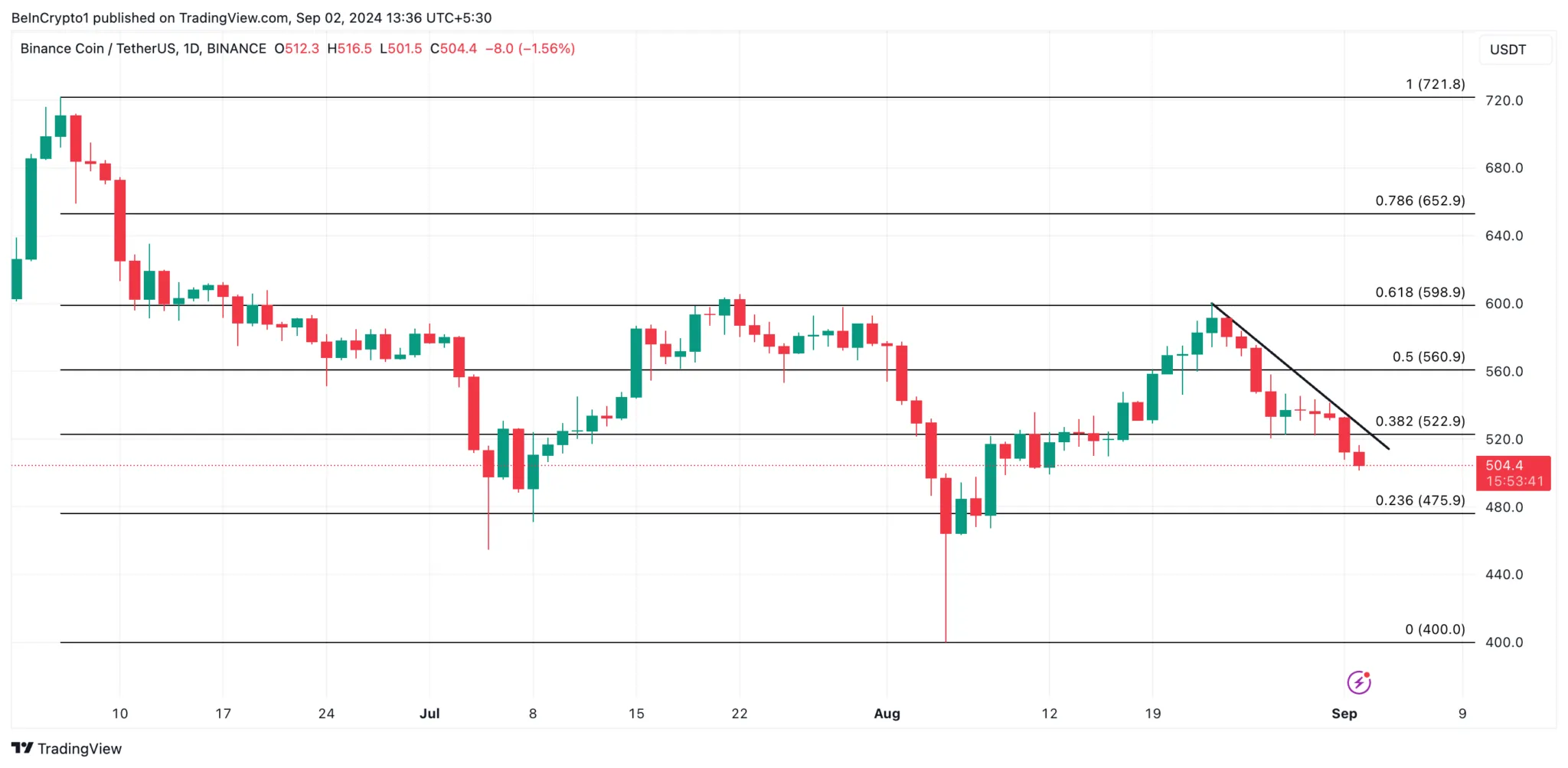 Phân tích giá BNB. Nguồn:  TradingView