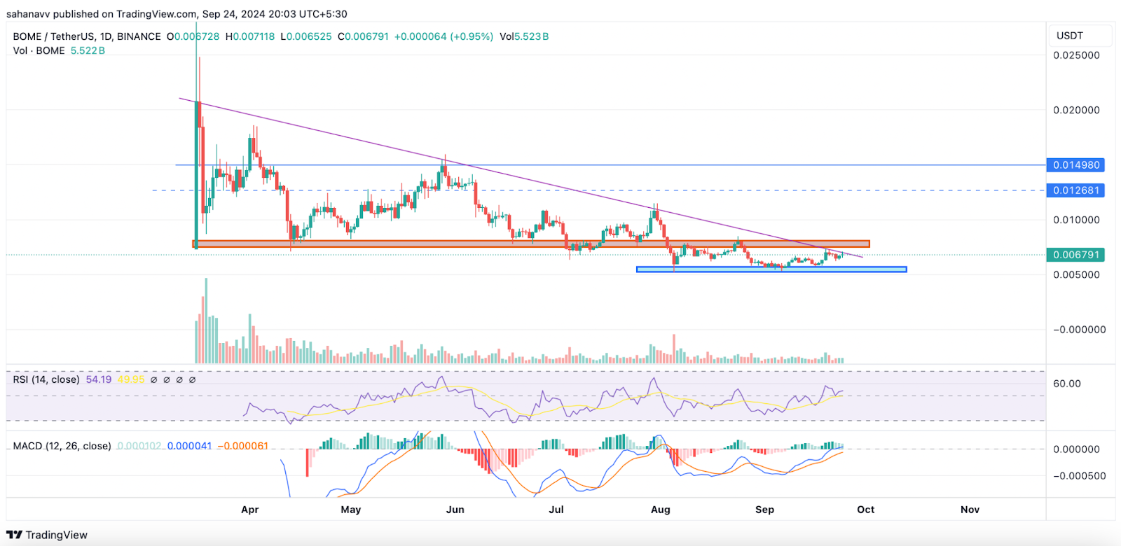 BOME giậm chân tại chỗ, WIF phá vỡ xu hướng giảm - Tin Tức Bitcoin - Cập Nhật Tin Tức Coin Mới Nhất 24/7 2024