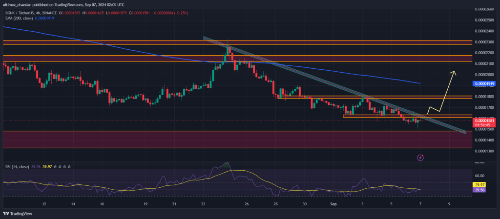 Giá BONK tăng 4%, liệu có thể tăng 30%? - Tin Tức Bitcoin - Cập Nhật Tin Tức Coin Mới Nhất 24/7 2024