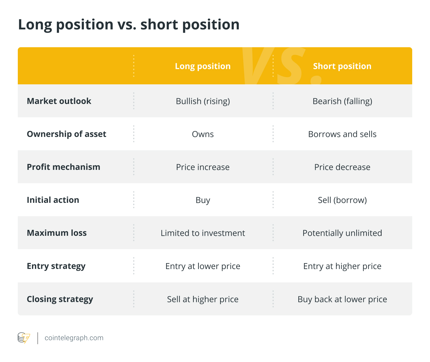 Long vs Short Position