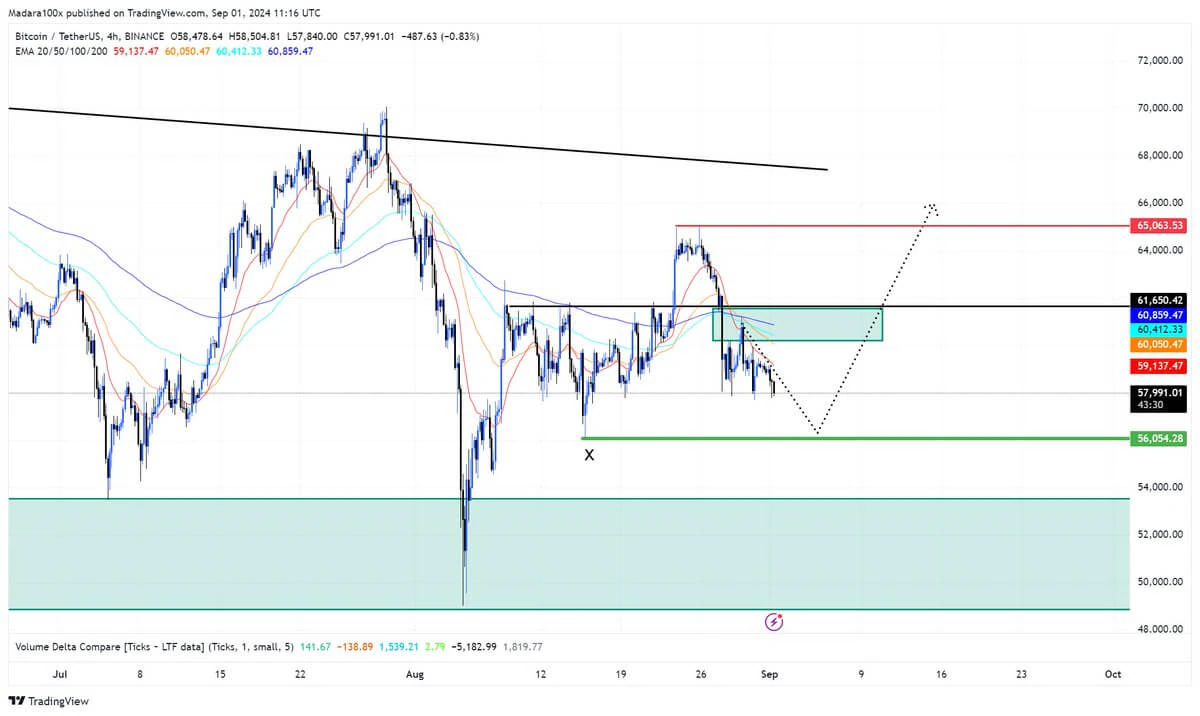 Biểu đồ 4 giờ BTC/USDT. Nguồn: Madara