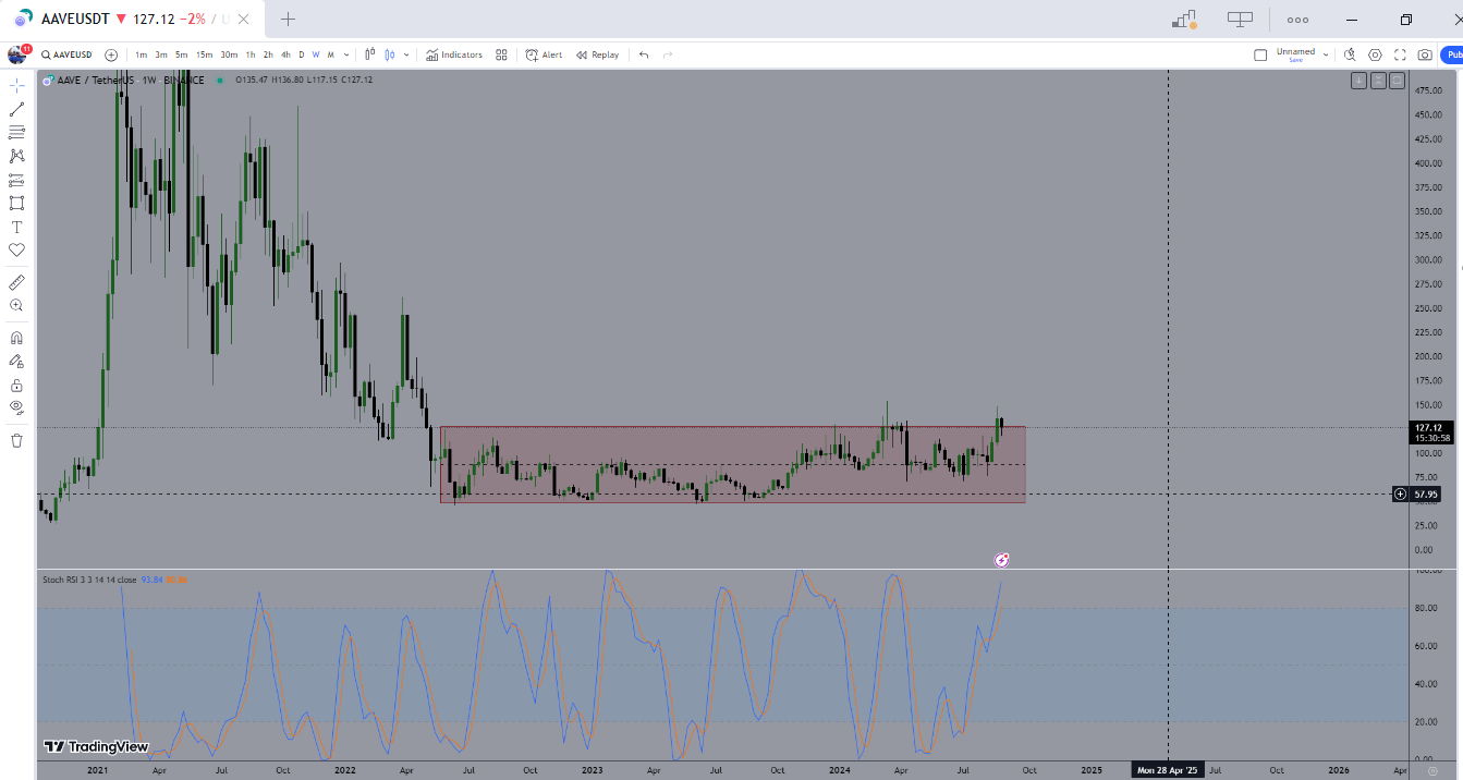 Biểu đồ AAVE. Nguồn: TradingView