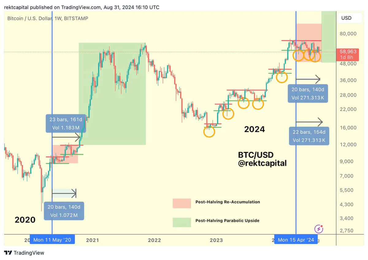 Biểu đồ giá Bitcoin (BTC) hàng tuần. Nguồn: TradingView / Rekt Capital