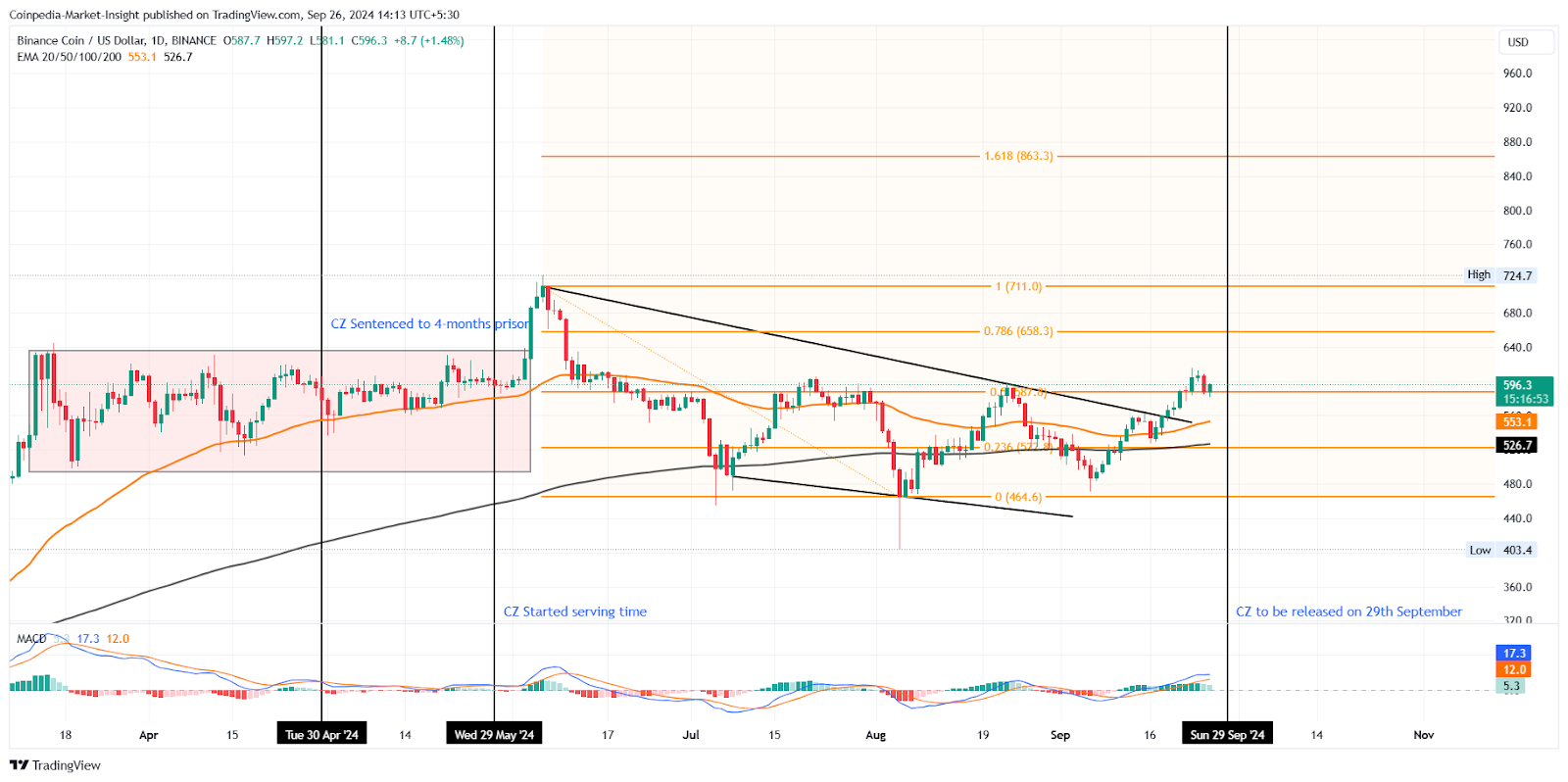 Biểu đồ giá Binance Coin
