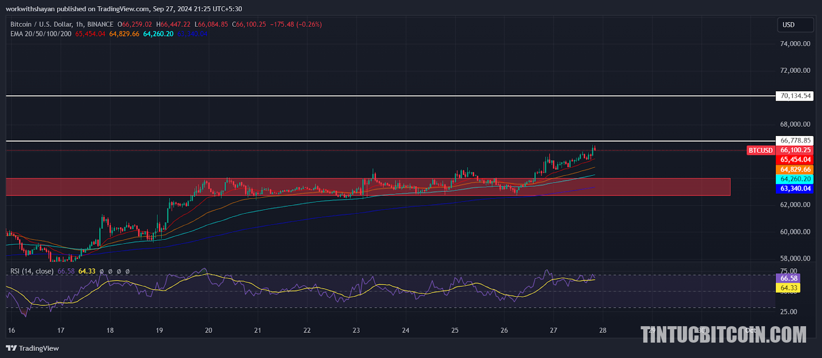 Bitcoin Bùng Nổ ‘Uptober’: Liệu Mức $66.000 Có Bền Vững? - Tin Tức Bitcoin - Cập Nhật Tin Tức Coin Mới Nhất 24/7 2025 Bitcoin Bùng Nổ ‘Uptober’: Liệu Mức $66.000 Có Bền Vững? - Tin Tức Bitcoin - Cập Nhật Tin Tức Coin Mới Nhất 24/7 2025