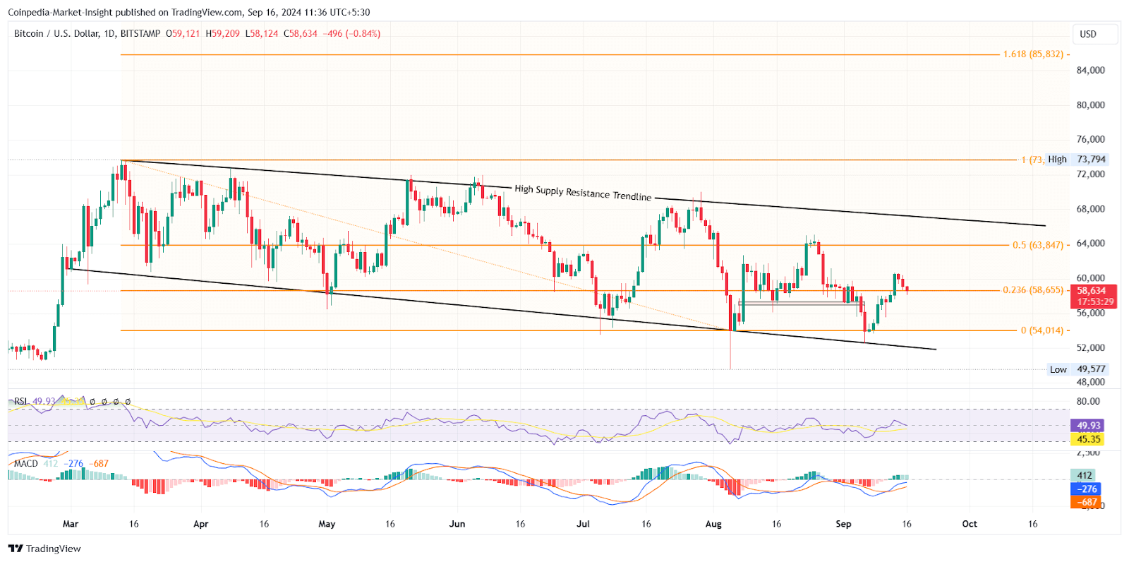 Bitcoin Price Chart