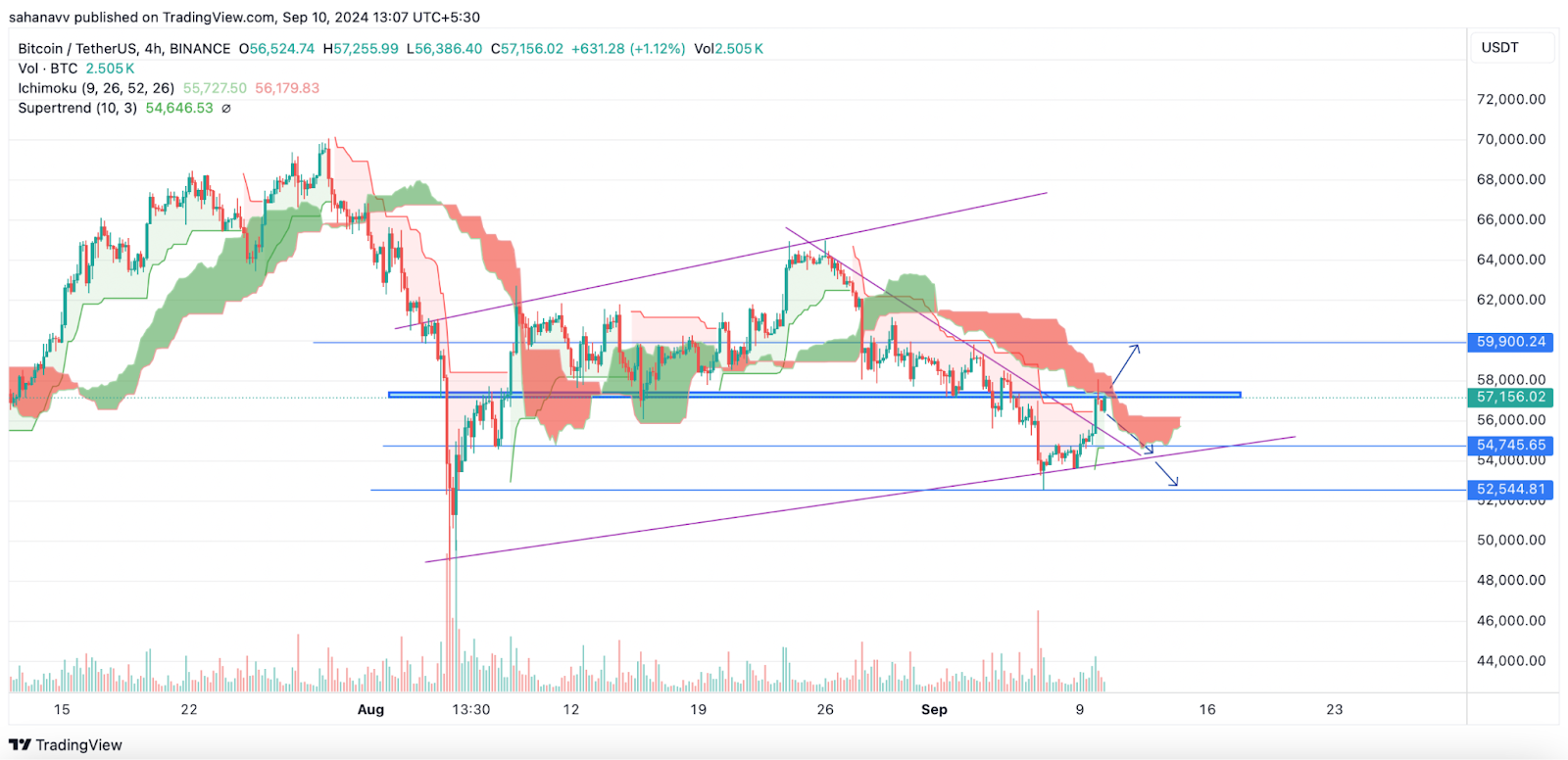 Bitcoin Gần Mức Hỗ Trợ Quan Trọng: Vì Sao Giữ $56.000 Rất Quan Trọng? - Tin Tức Bitcoin - Cập Nhật Tin Tức Coin Mới Nhất 24/7 2024