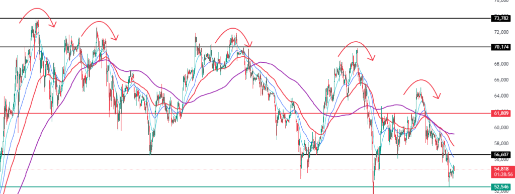 lower highs and lower lows of btc