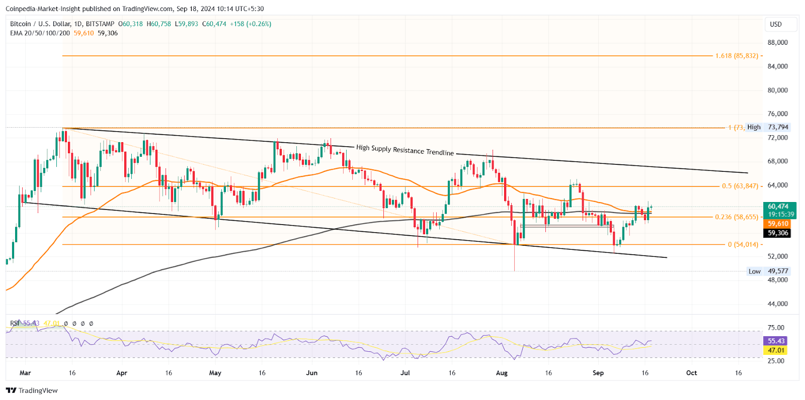 Biểu đồ Giá Bitcoin