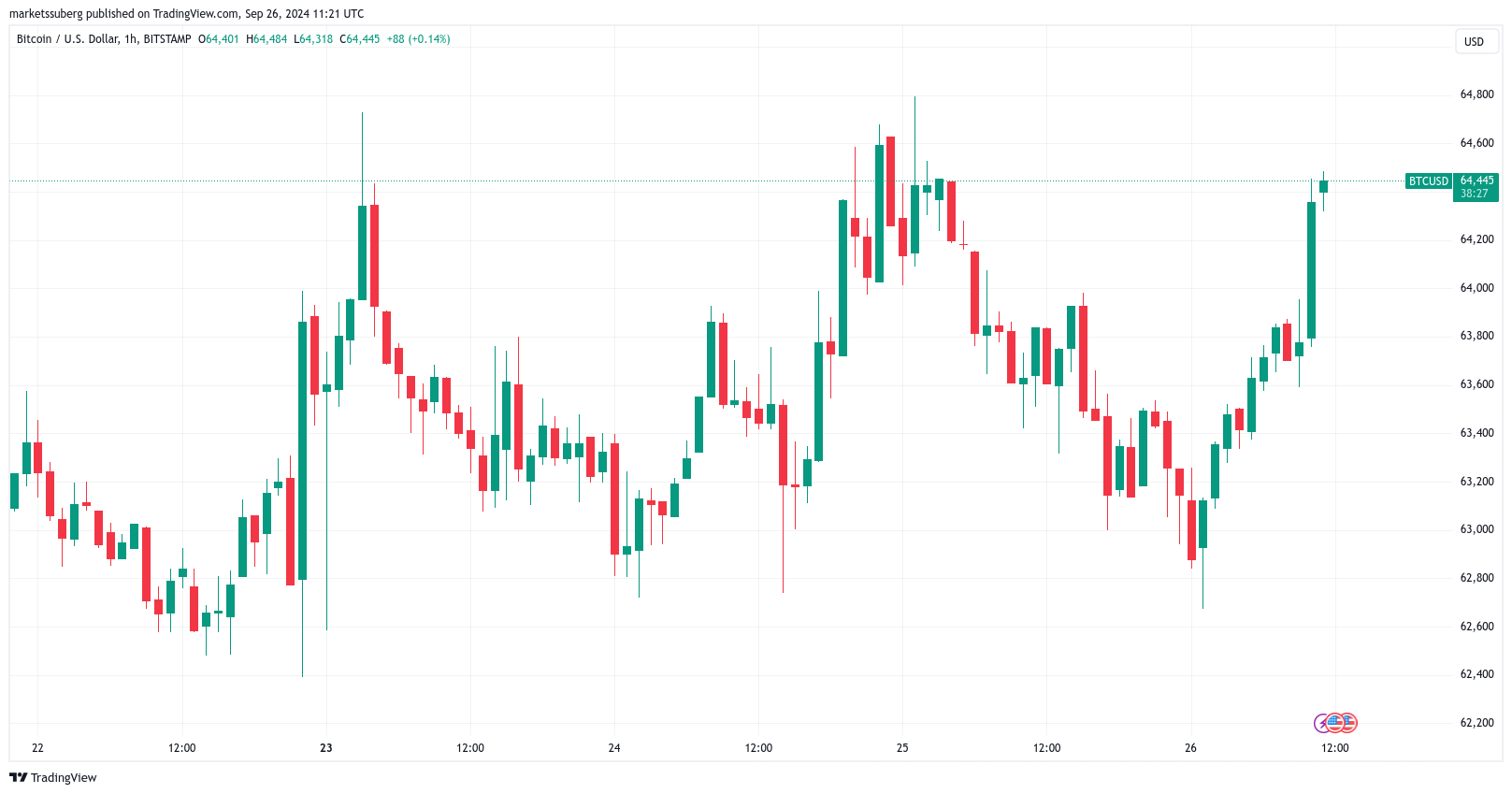 Bitcoin Tăng 2%, Nhà Giao Dịch Hồi Hộp Chờ Dữ Liệu Mỹ - Tin Tức Bitcoin - Cập Nhật Tin Tức Coin Mới Nhất 24/7 2024