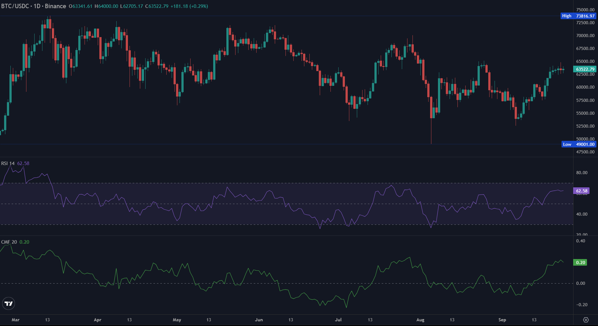 Bitcoin bứt phá: 'Uptober' sẽ đưa BTC lên đỉnh? - Tin Tức Bitcoin - Cập Nhật Tin Tức Coin Mới Nhất 24/7 2025 BTC chart