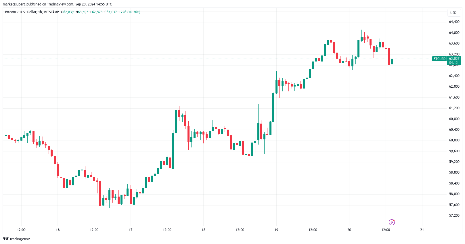 Bitcoin đạt $65,000: Chướng ngại lớn nhất cần phá vỡ - Tin Tức Bitcoin - Cập Nhật Tin Tức Coin Mới Nhất 24/7 2024