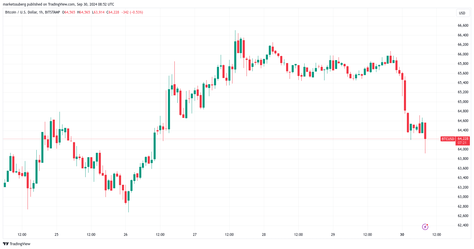Bitcoin đạt đỉnh mới trong 'Uptober'? 5 điều cần biết! - Tin Tức Bitcoin - Cập Nhật Tin Tức Coin Mới Nhất 24/7 2025 Bitcoin đạt đỉnh mới trong 'Uptober'? 5 điều cần biết! - Tin Tức Bitcoin - Cập Nhật Tin Tức Coin Mới Nhất 24/7 2025
