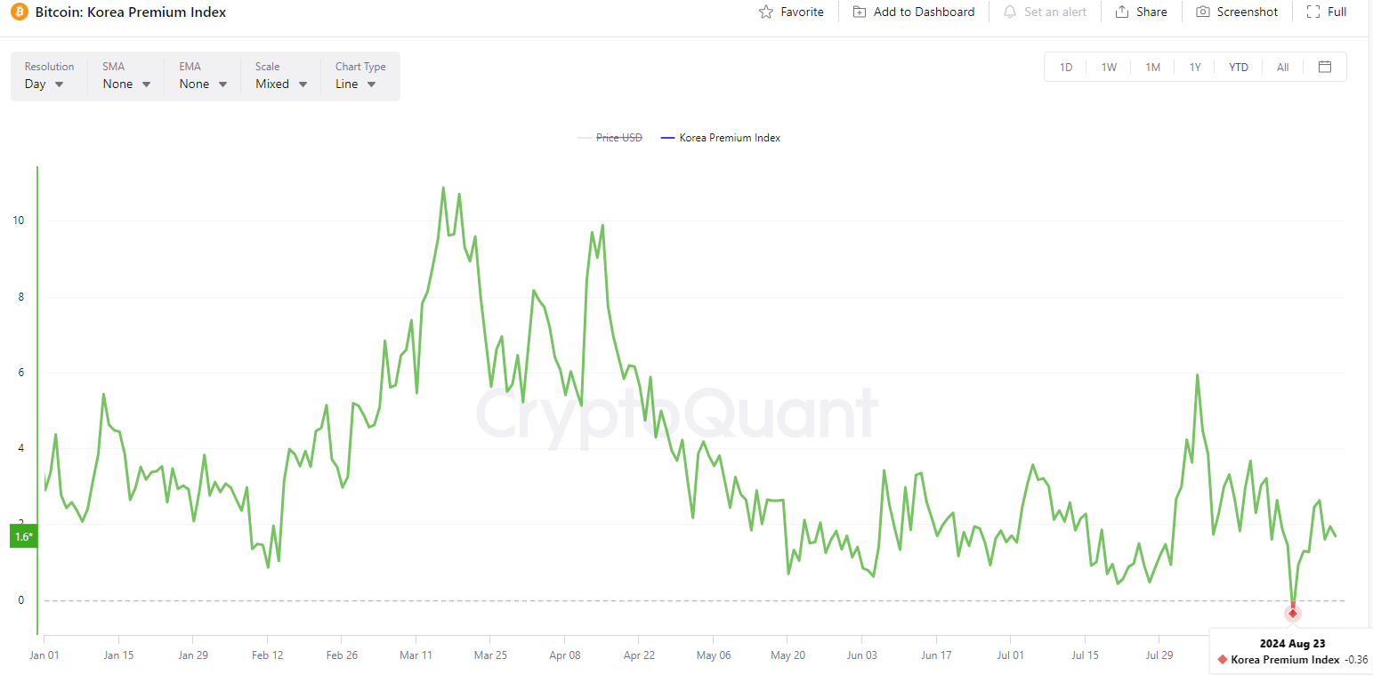 Bitcoin duy trì mức giá cao hơn ở Hàn Quốc dù thị trường toàn cầu giảm Nguồn: Cryptoquant