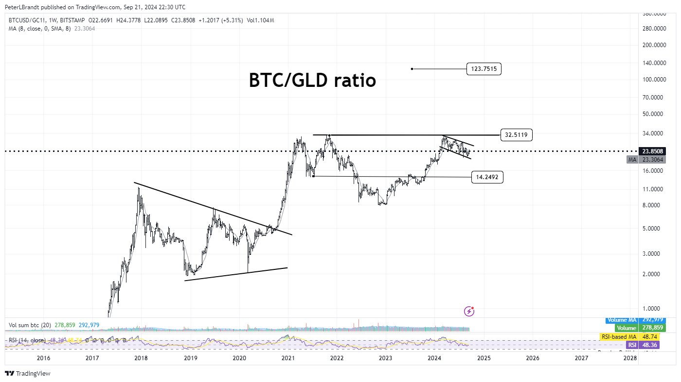 Bitcoin liệu sẽ tăng 400% so với vàng? Chuyên gia đánh giá - Tin Tức Bitcoin - Cập Nhật Tin Tức Coin Mới Nhất 24/7 2024