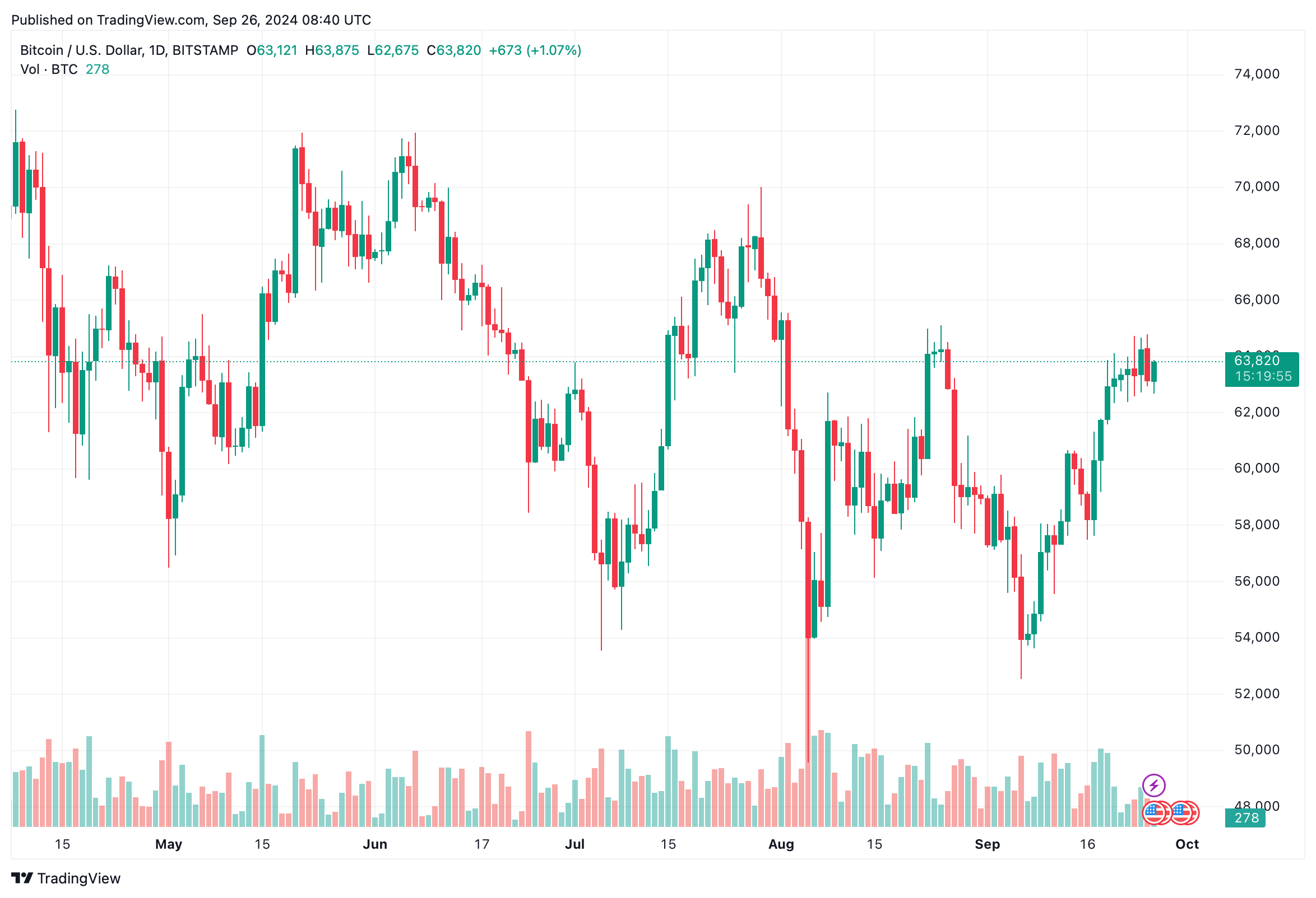 Bitcoin sắp đạt $73.7K, thị trường sẵn sàng biến động? - Tin Tức Bitcoin - Cập Nhật Tin Tức Coin Mới Nhất 24/7 2024