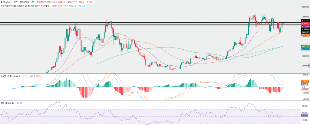 Bitcoin sẽ đạt 65.000 USD tuần này? - Tin Tức Bitcoin - Cập Nhật Tin Tức Coin Mới Nhất 24/7 2025 Biểu đồ hàng tuần của Bitcoin