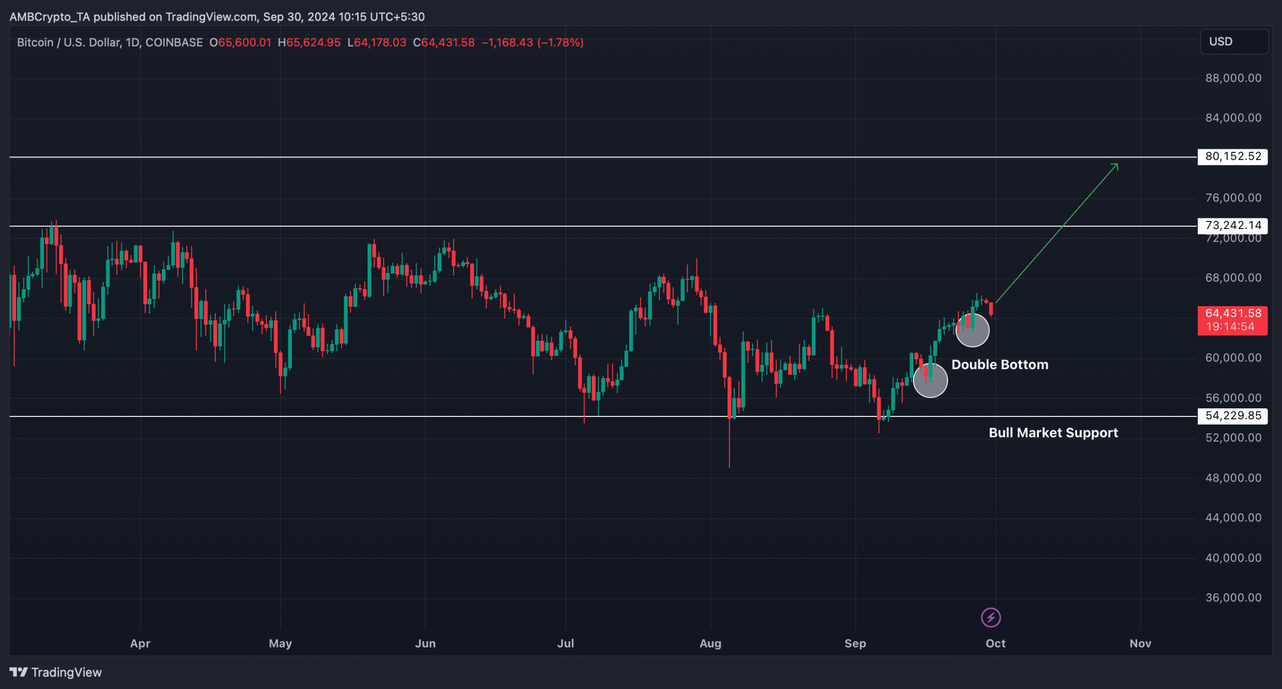 Bitcoin tiến gần USD 80K USD – Đỉnh mới sắp định hình? - Tin Tức Bitcoin - Cập Nhật Tin Tức Coin Mới Nhất 24/7 2025 Nguồn: TradingView