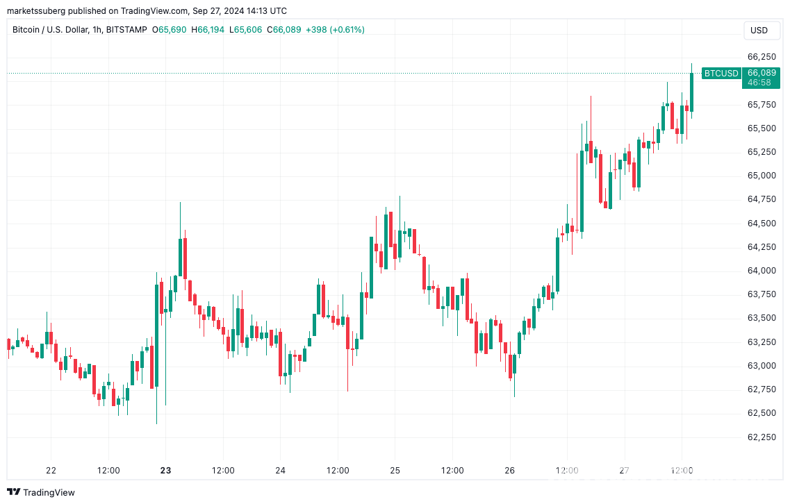 Bitcoin 'tỏa hương tăng giá' khi đạt $66K — Chuyên gia - Tin Tức Bitcoin - Cập Nhật Tin Tức Coin Mới Nhất 24/7 2025 Bitcoin 'tỏa hương tăng giá' khi đạt $66K — Chuyên gia - Tin Tức Bitcoin - Cập Nhật Tin Tức Coin Mới Nhất 24/7 2025