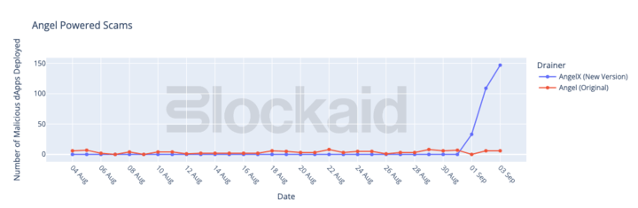 Blockaid phát hiện khoảng 150 vụ lừa đảo mới từ hệ thống AngelX. Nguồn: Blockaid