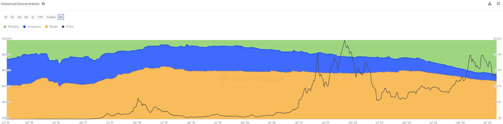 Ethereum Retail Vs Investors Vs Whales