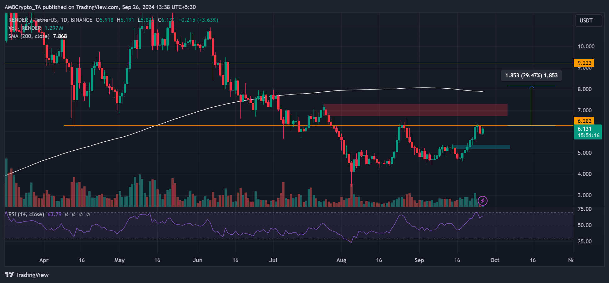 Nguồn: RENDER/USDT, TradingView